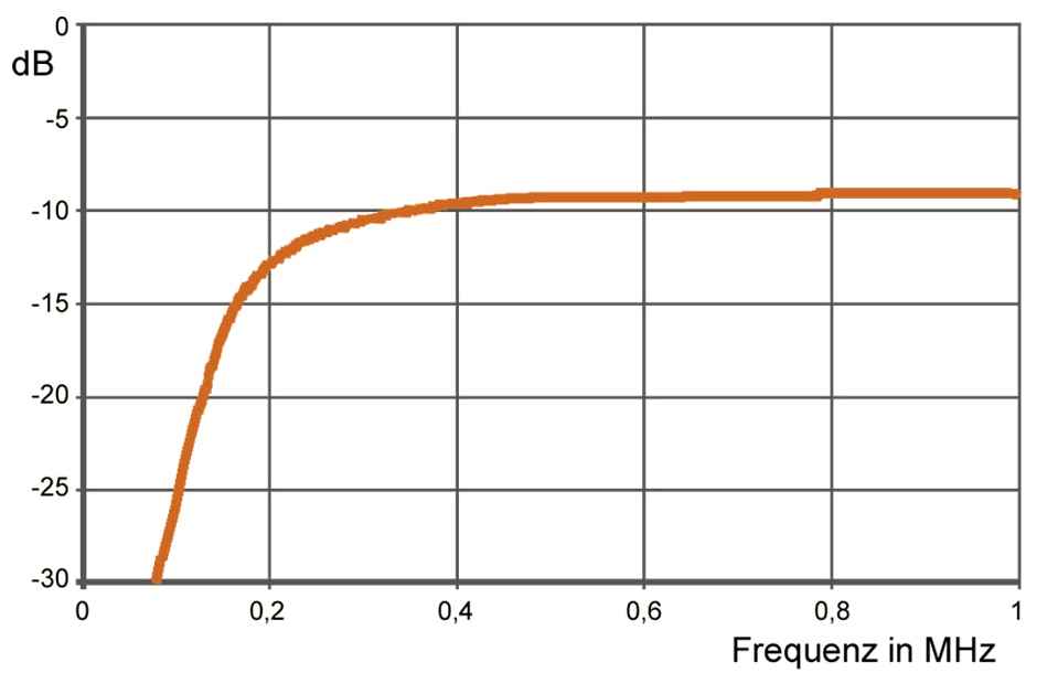 Frequenzgang (Detail)